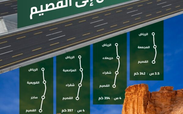 4 مسارات رئيسية بين الرياض والقصيم تعزز الوصول إلى الوجهات السياحية والزراعية