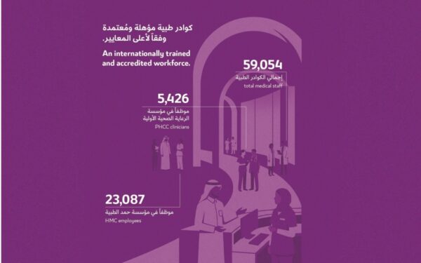 قطر الأولى إقليمياً في الرعاية الصحية بمؤشر Numbeo العالمي لمنتصف 2026