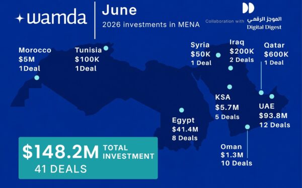 MENA startup investment falls to $148.2 million in June 2026