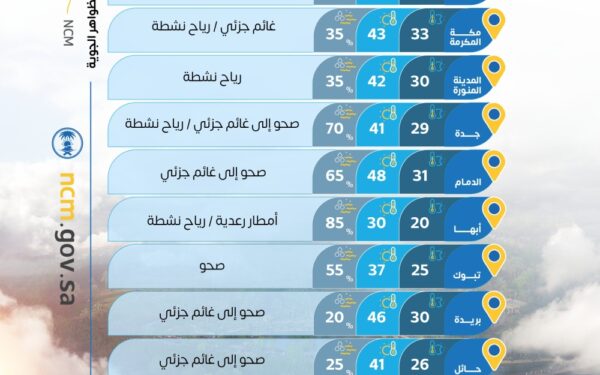 من 30 إلى 48 مئوية.. درجات الحرارة العظمى على بعض مدن المملكة